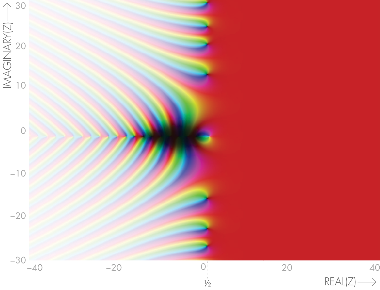 The values of the Riemann zeta function are shown for various inputs of real (horizontal axis) and imaginary (vertical axis) numbers. Black areas are where the zeta function returns zero — the “zeros” of the function. So-called nontrivial zeros lie along the vertical line where the real numbers equal ½.